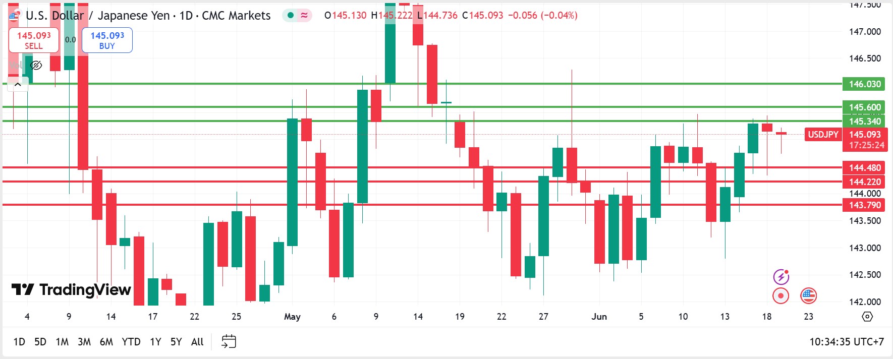 USDJPY technical analysis 19062025 วิเคราะห์ USDJPY วันที่ 19 มิถุนายน 2025