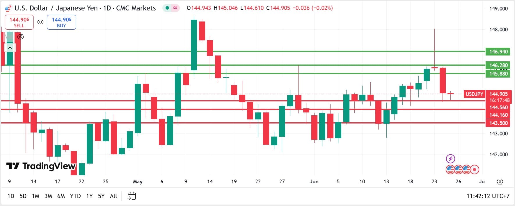 USDJPY technical analysis 25062025 วิเคราะห์ USDJPY วันที่ 25 มิถุนายน 2025