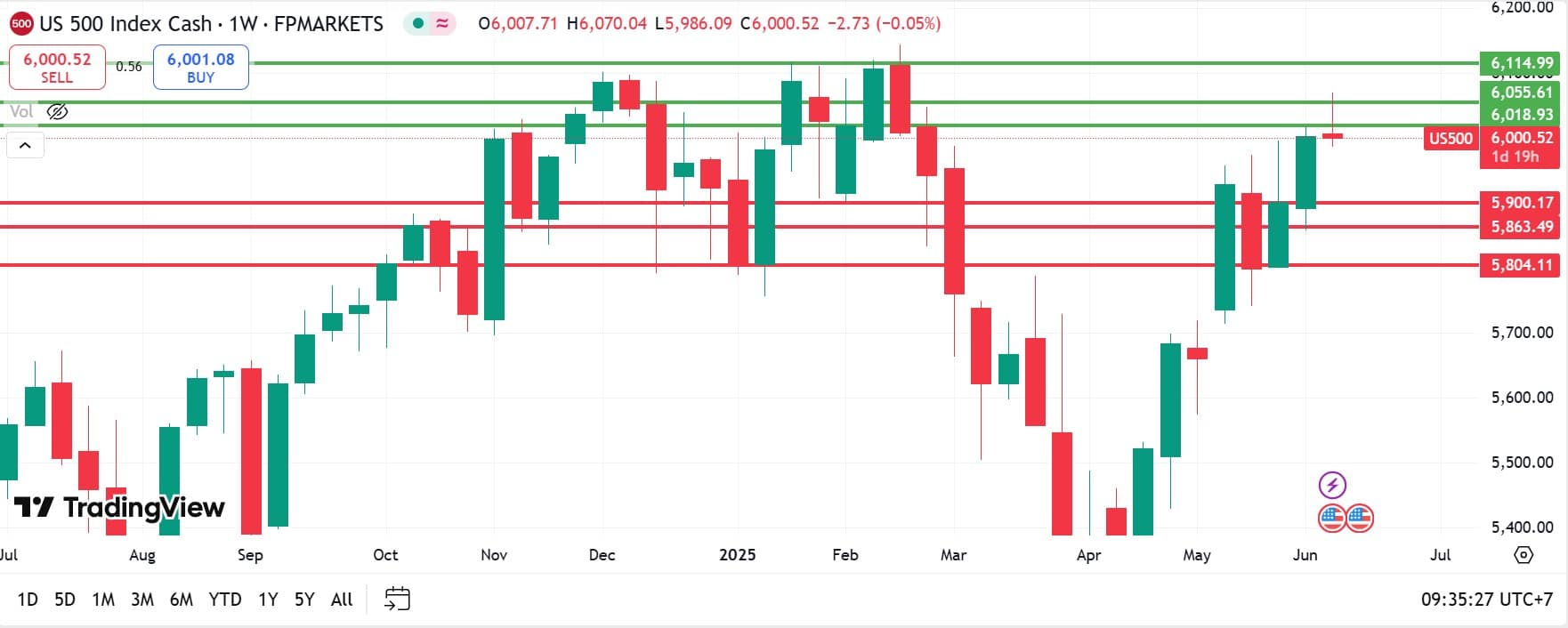 US Stock analysis trading 12062025