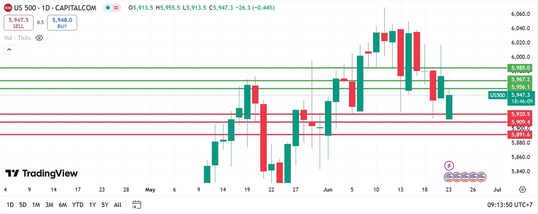 US Stock analysis trading 23062025 คุยหุ้นสหรัฐ วันที่ 23 มิถุนายน 2025