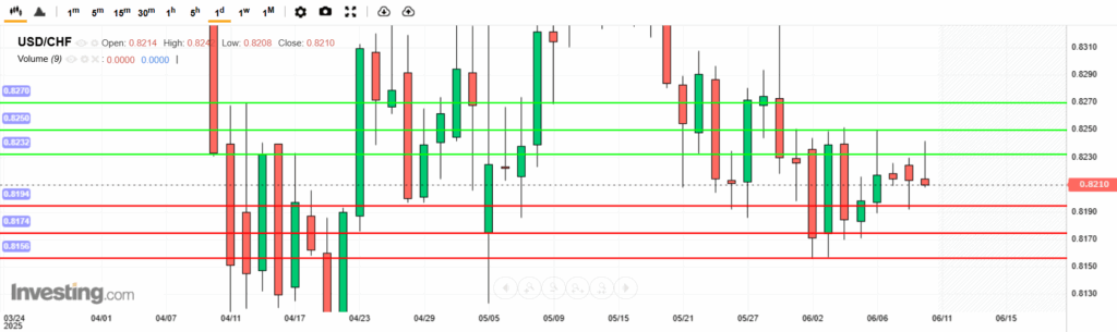 USDCHF Analysis 10062025 บทวิเคราะห์ภาพรวมทางเทคนิค USDCHF