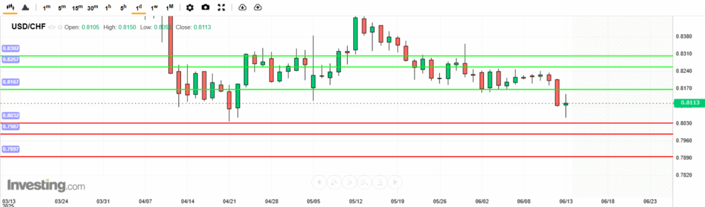 USDCHF Analysis 14062025 บทวิเคราะห์ภาพรวมทางเทคนิค USDCHF