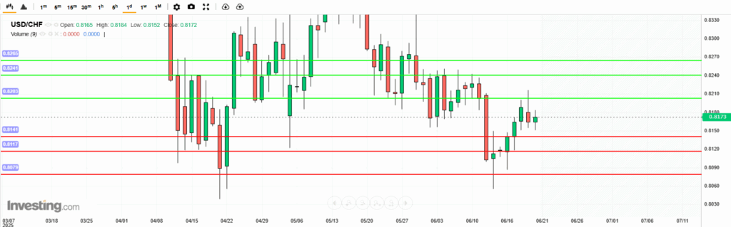 USDCHF Analysis 20062025 บทวิเคราะห์ภาพรวมทางเทคนิค USDCHF