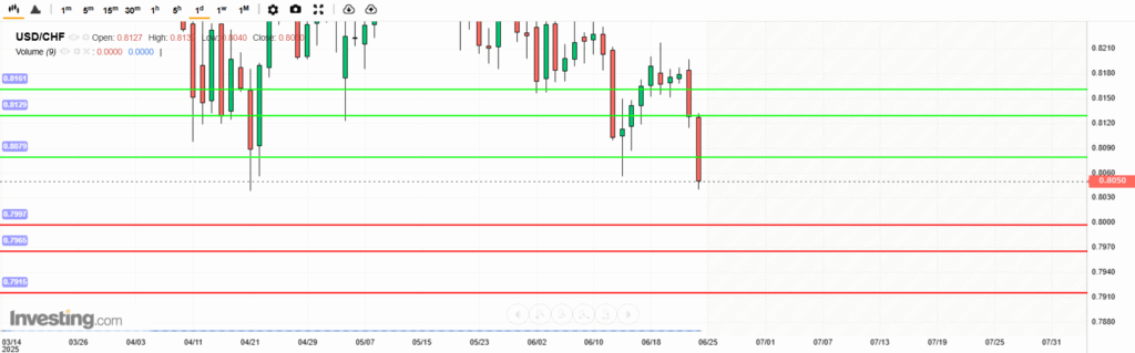 USDCHF Analysis 24062025 บทวิเคราะห์ภาพรวมทางเทคนิค USDCHF