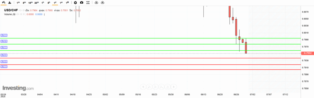 USDCHF Analysis 30062025 บทวิเคราะห์ภาพรวมทางเทคนิค USDCHF