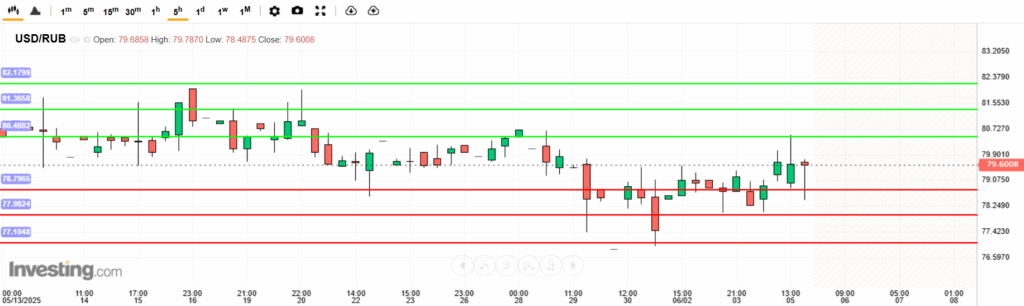 USDRUB Analysis 05062025 บทวิเคราะห์ภาพรวมทางเทคนิค USDRUB