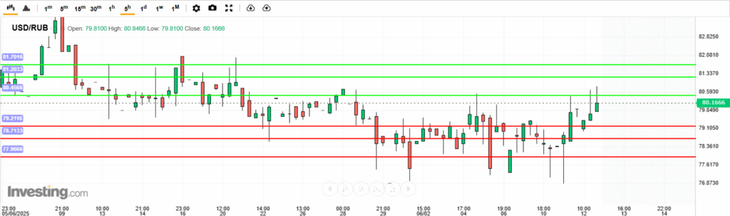 USDRUB Analysis 12062025 บทวิเคราะห์ภาพรวมทางเทคนิค USDRUB