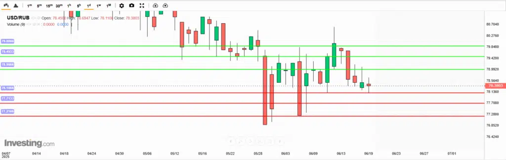 USDRUB Analysis 19062025 บทวิเคราะห์ภาพรวมทางเทคนิค USDRUB