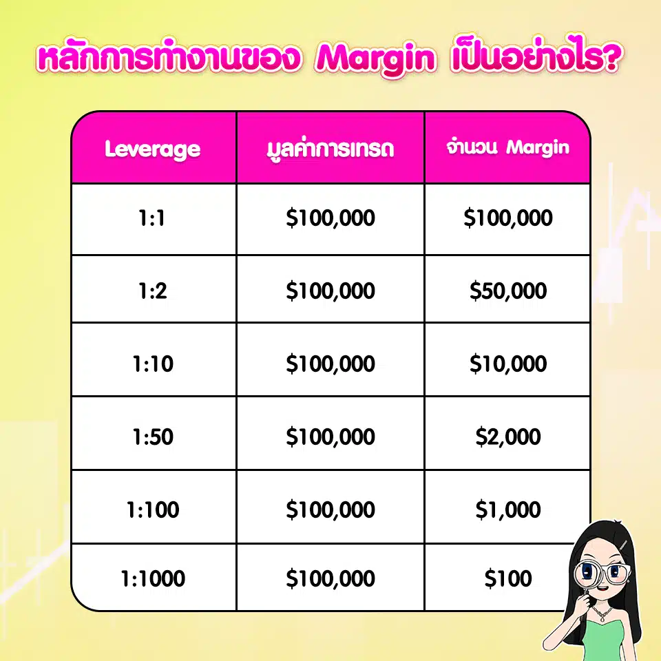 Margin คืออะไร ทำงานอย่างไร? Margin คืออะไร ทำงานอย่างไร?