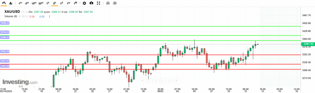 XAUUSD Analysis 12062025 บทวิเคราะห์ภาพรวมทางเทคนิคราคาทองคำ