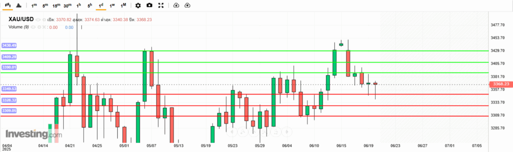XAUUSD Analysis 21062025 บทวิเคราะห์ภาพรวมทางเทคนิคราคาทองคำ