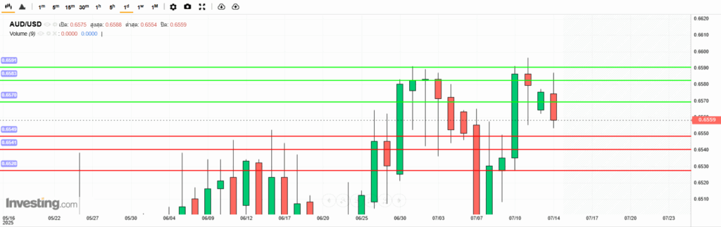 AUDUSD Analysis 14072025 บทวิเคราะห์ภาพรวมทางเทคนิค AUDUSD