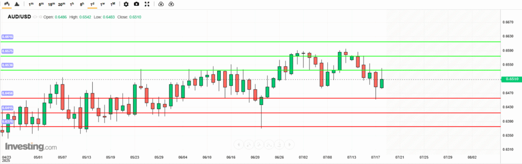 AUDUSD Analysis 20072025 บทวิเคราะห์ภาพรวมทางเทคนิค AUDUSD