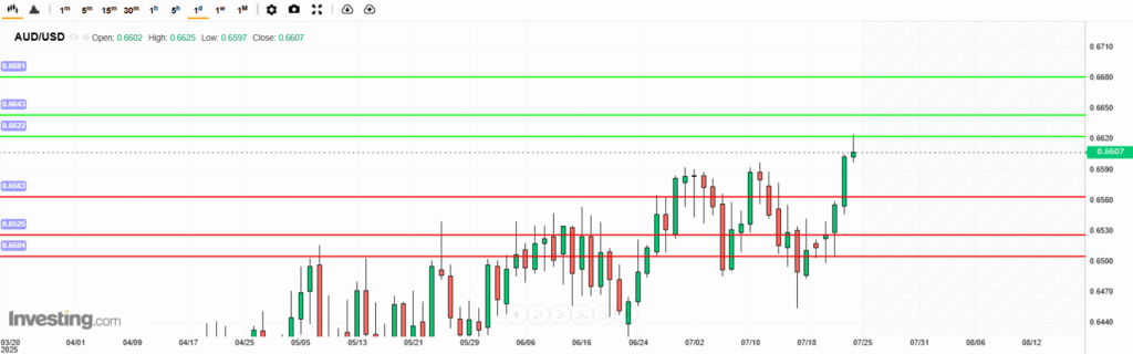 AUDUSD Analysis 24072025 บทวิเคราะห์ภาพรวมทางเทคนิค AUDUSD