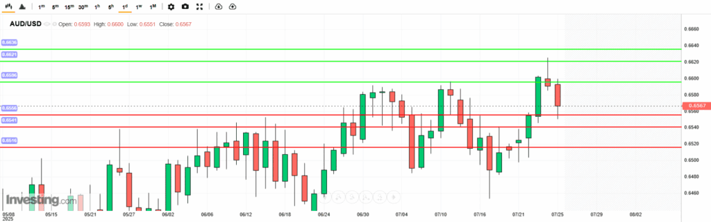 AUDUSD Analysis 26072025 บทวิเคราะห์ภาพรวมทางเทคนิค AUDUSD
