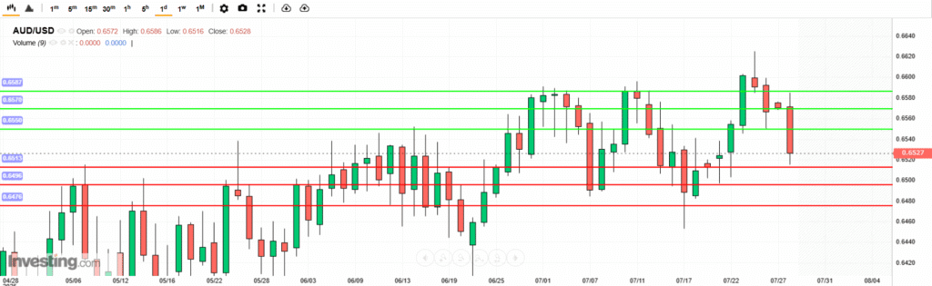 AUDUSD Analysis 28072025 บทวิเคราะห์ภาพรวมทางเทคนิค AUDUSD