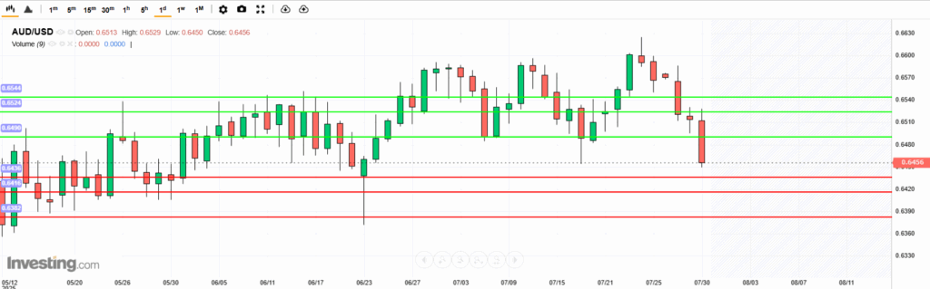 AUDUSD Analysis 30072025 บทวิเคราะห์ภาพรวมทางเทคนิค AUDUSD