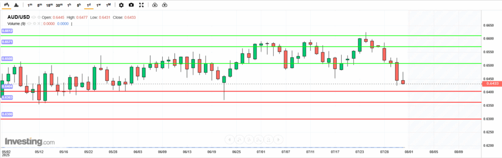AUDUSD Analysis 31072025 บทวิเคราะห์ภาพรวมทางเทคนิค AUDUSD