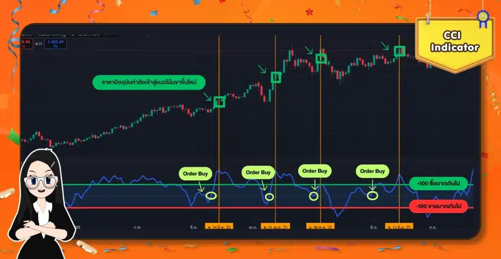 CCI Indicator การใช้ CCI Indicator ใน TradingView