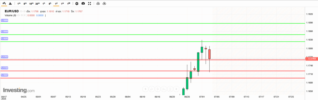 EURUSD Analysis 03072025 บทวิเคราะห์ภาพรวมทางเทคนิค EURUSD