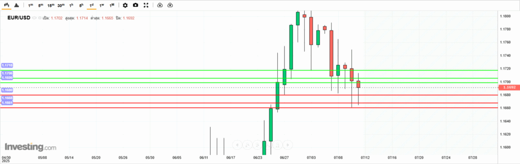 EURUSD Analysis 11072025 บทวิเคราะห์ภาพรวมทางเทคนิค EURUSD