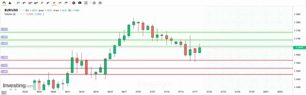 EURUSD Analysis 18072025 บทวิเคราะห์ภาพรวมทางเทคนิค EURUSD