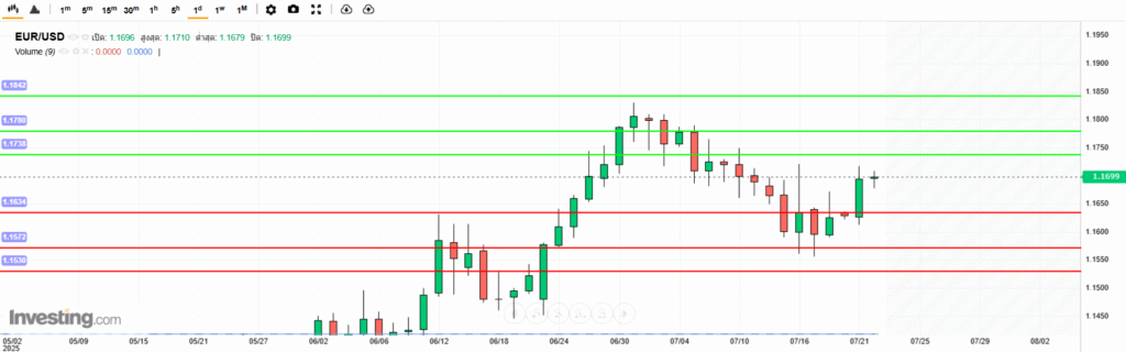 EURUSD Analysis 22072025 บทวิเคราะห์ภาพรวมทางเทคนิค EURUSD