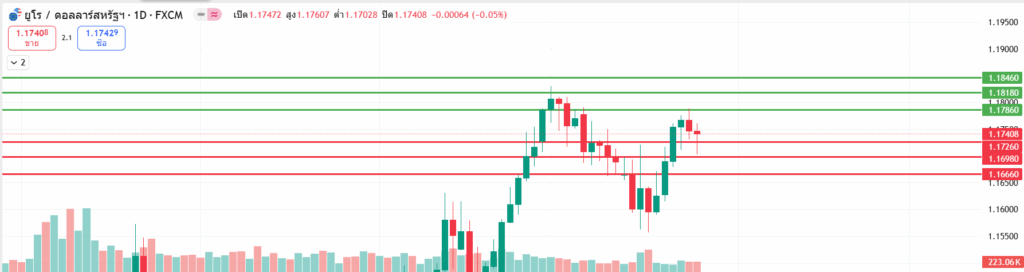 EURUSD Analysis 26072025 บทวิเคราะห์ภาพรวมทางเทคนิค EURUSD