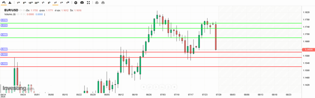 EURUSD Analysis 28072025 บทวิเคราะห์ภาพรวมทางเทคนิค EURUSD