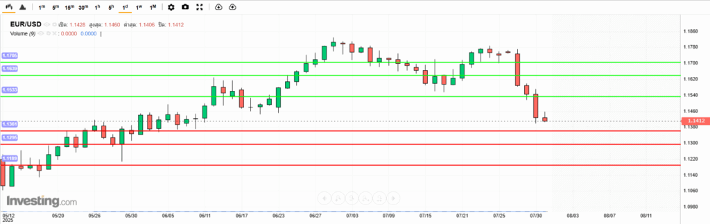 EURUSD Analysis 31072025 บทวิเคราะห์ภาพรวมทางเทคนิค EURUSD