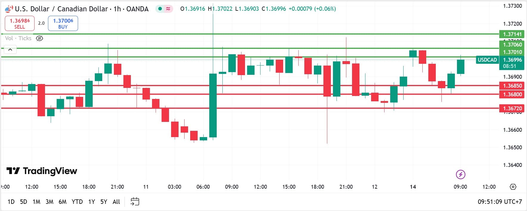 USDCAD technical analysis 14072025 วิเคราะห์ USDCAD วันที่ 14 กรกฎาคม 2025