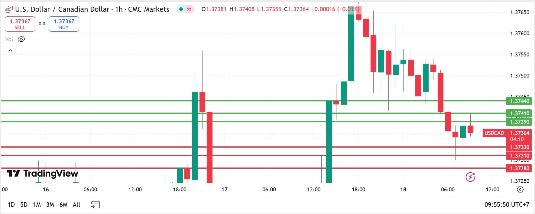 USDCAD technical analysis 18072025 วิเคราะห์ USDCAD วันที่ 18 กรกฎาคม 2025