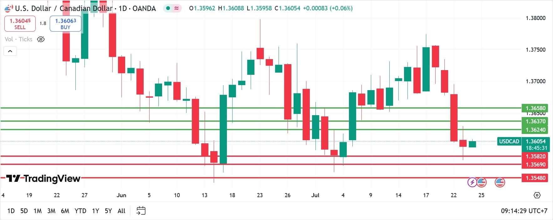 USDCAD technical analysis 24072025 วิเคราะห์ USDCAD วันที่ 24 กรกฎาคม 2025