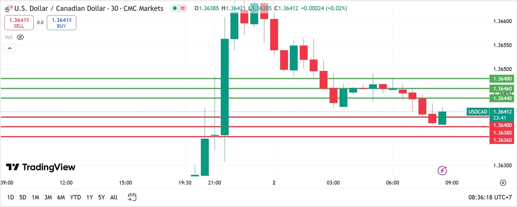 USDCAD technical analysis 02072025 วิเคราะห์ USDCAD วันที่ 2 กรกฎาคม 2025
