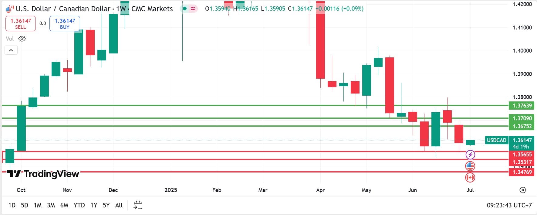 USDCAD technical analysis 07072025