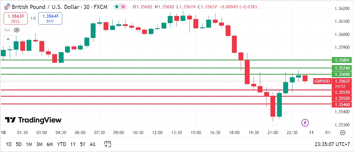 GBPUSD technical analysis 11072025