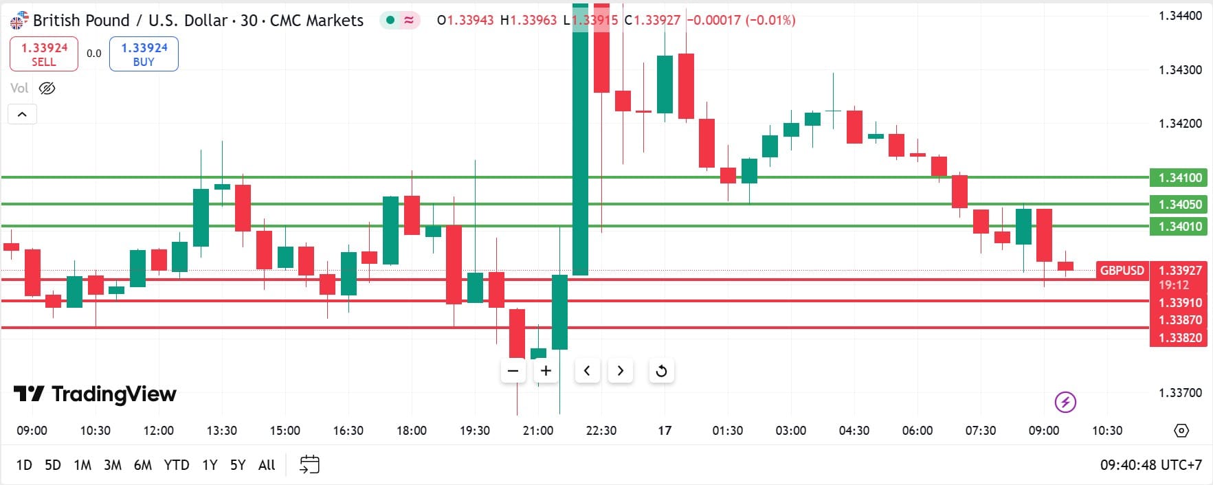 GBPUSD technical analysis 17072025 วิเคราะห์ GBPUSD วันที่ 17 กรกฎาคม 2025