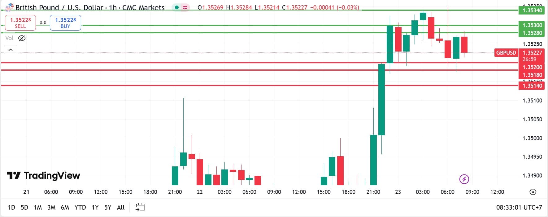 GBPUSD technical analysis 23072025 วิเคราะห์ GBPUSD วันที่ 23 กรกฎาคม 2025