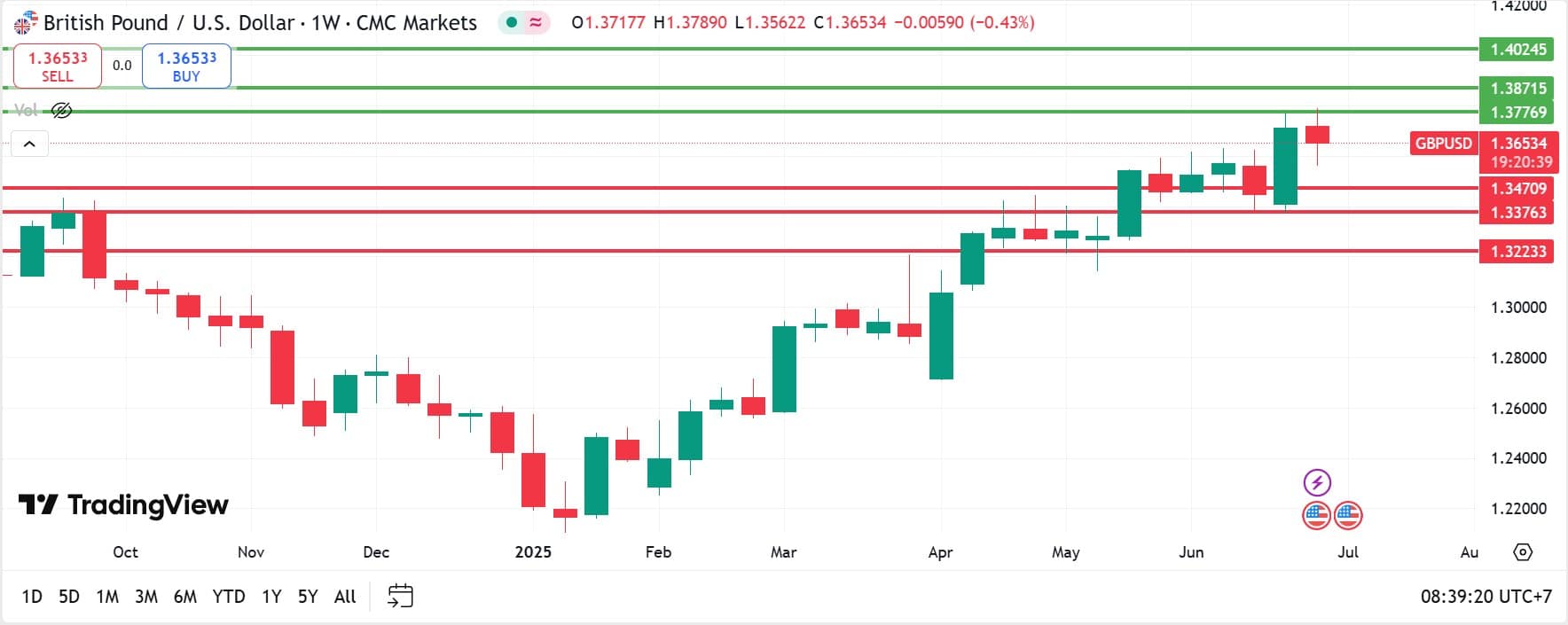 GBPUSD technical analysis 04072025