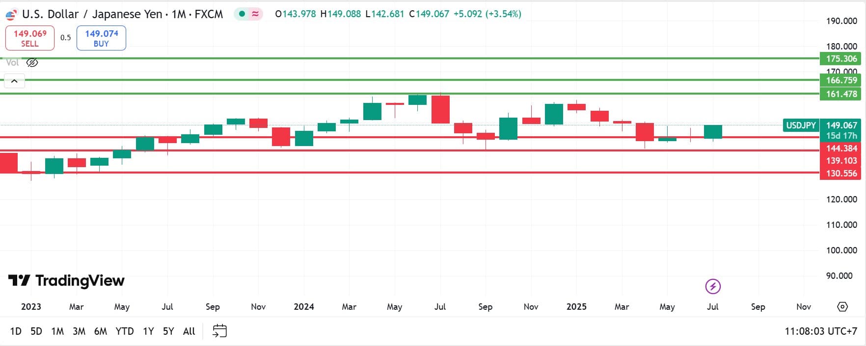 USDJPY technical analysis 16072025