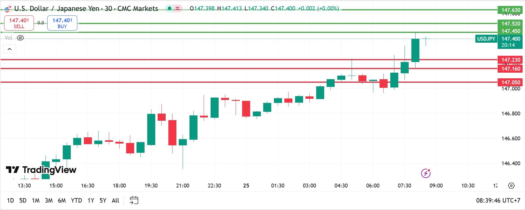 USDJPY technical analysis 25072025 วิเคราะห์ USDJPY วันที่ 25 กรกฎาคม 2025