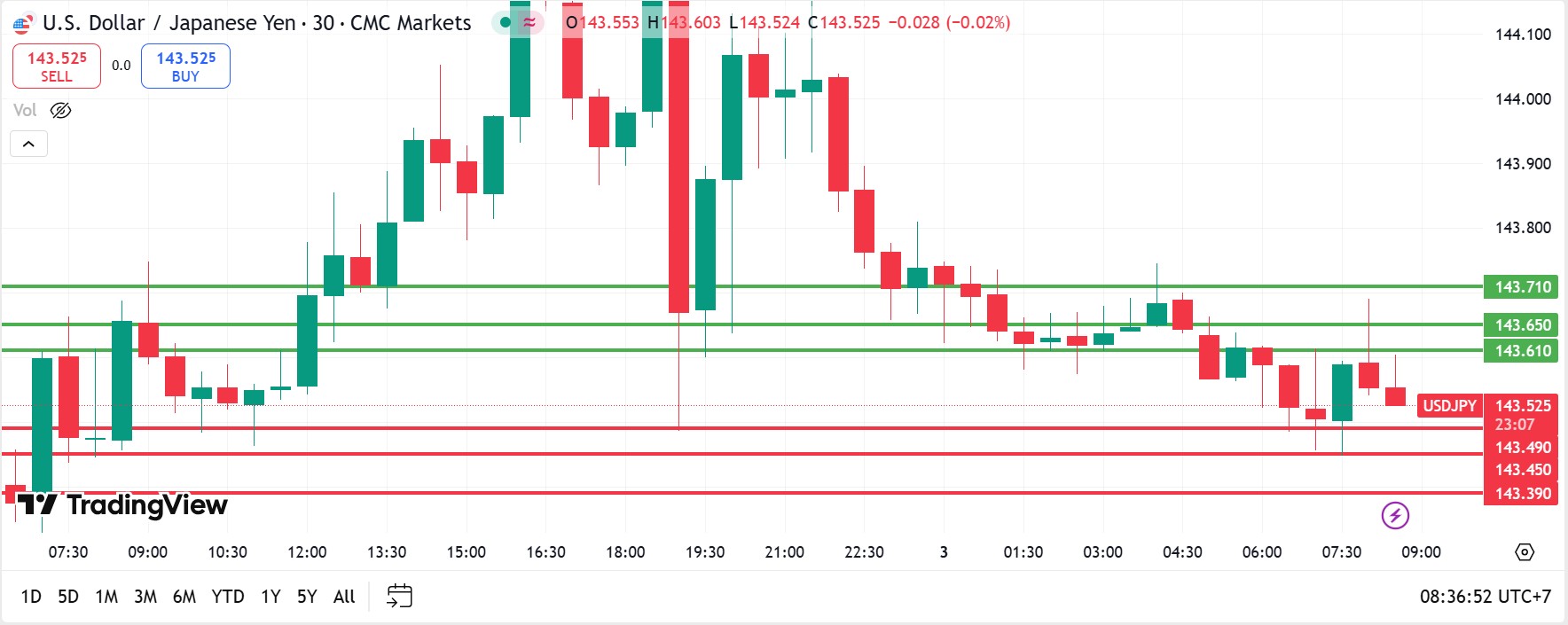 USDJPY technical analysis 03072025 วิเคราะห์ USDJPY วันที่ 3 กรกฎาคม 2025