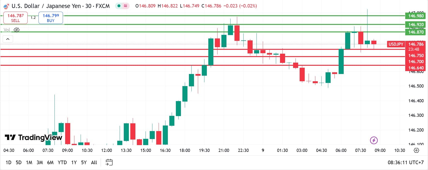 USDJPY technical analysis 09072025 วิเคราะห์ USDJPY วันที่ 9 กรกฎาคม 2025