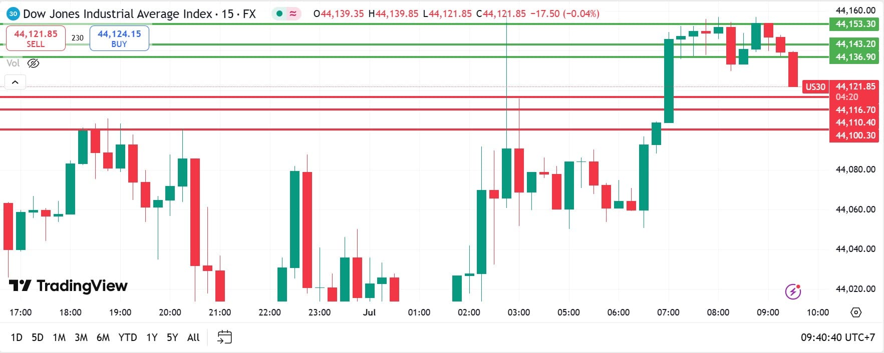 US Stock analysis trading 01072025 คุยหุ้นสหรัฐ วันที่ 1 กรกฎาคม 2025