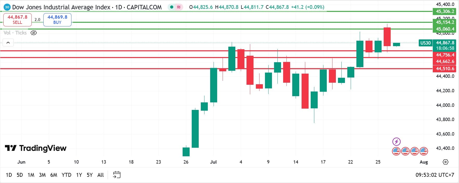 US Stock analysis trading 29072025 คุยหุ้นสหรัฐ วันที่ 29 กรกฎาคม 2025