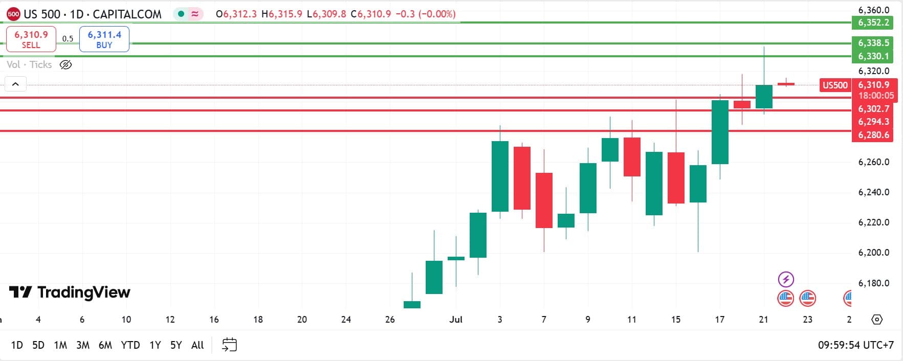 US Stock analysis trading 22072025 คุยหุ้นสหรัฐ วันที่ 22 กรกฎาคม 2025