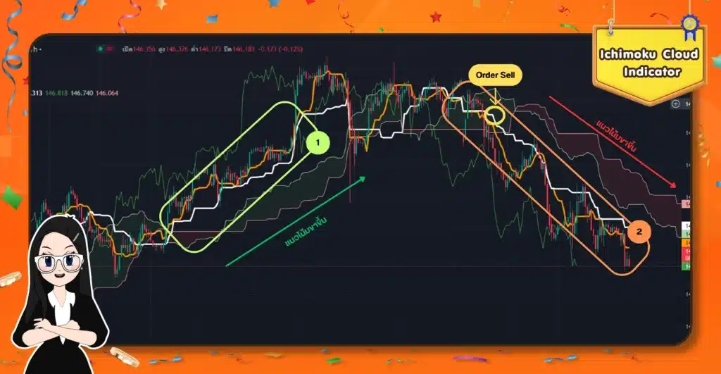 Ichimoku Cloud Indicator การใช้ Ichimoku Cloud Indicator ใน TradingView