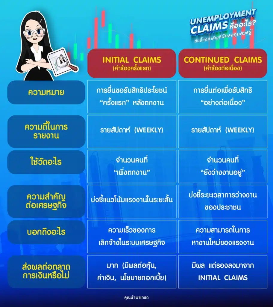 Initial Claims vs Continued Claims Initial Claims vs Continued Claims