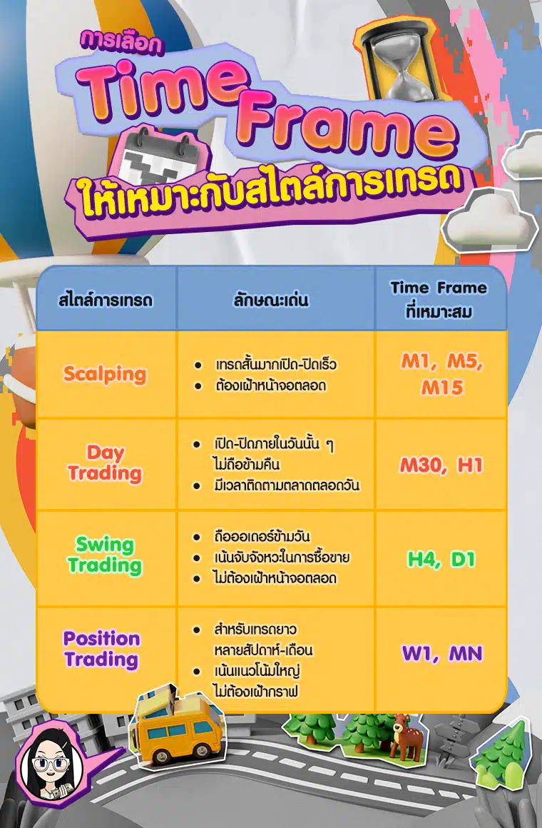 การเลือก Time Frame ให้เหมาะกับสไตล์การเทรด การเลือก Time Frame ให้เหมาะกับสไตล์การเทรด