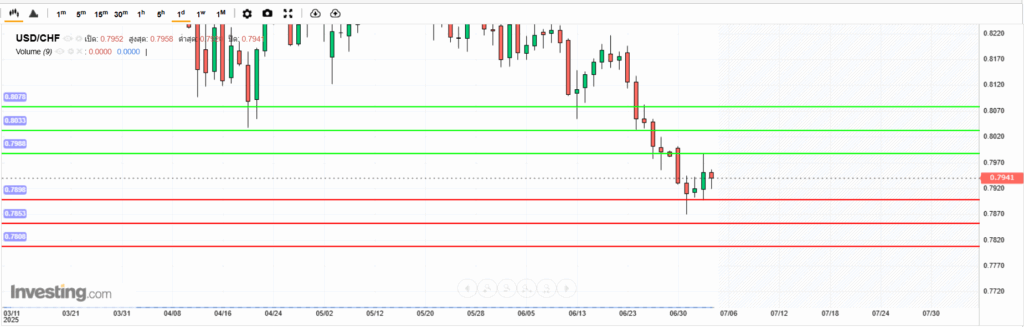USDCHF Analysis 05072025 บทวิเคราะห์ภาพรวมทางเทคนิค USDCHF